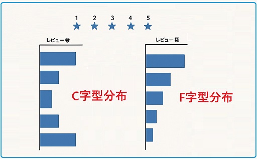 F字型分布,C字型分布